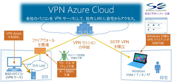 VPN Azure クラウドサービスの概要