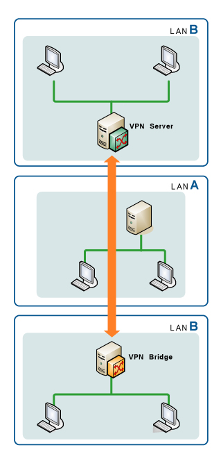隣接するLANを越えて、LANを増設する場合