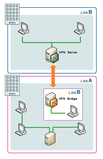 隣接するLANの中に、LANを増設する場合
