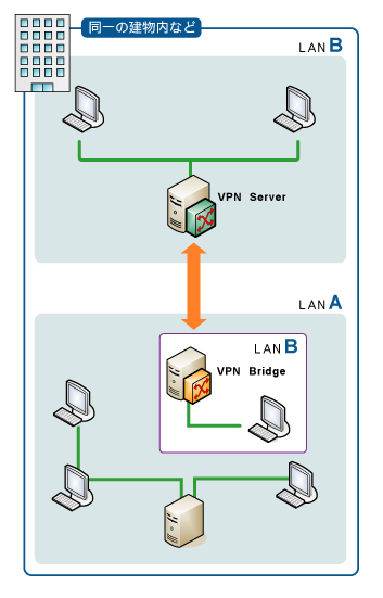 同一の建物内などでの、LAN接続VPN