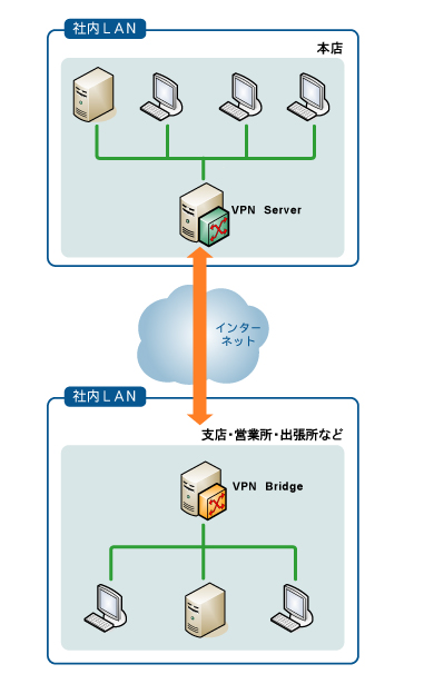拠点間LAN接続VPN