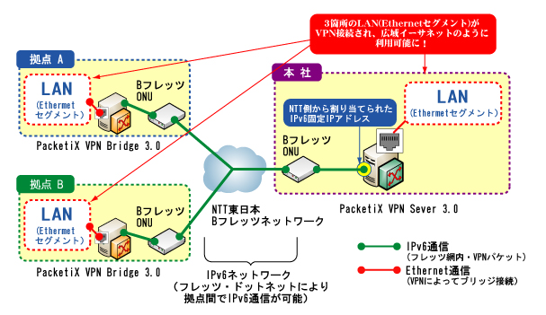 NTT 東日本のフレッツ網を利用して Ethernet over IPv6 による VPN を構築する方法の例 
